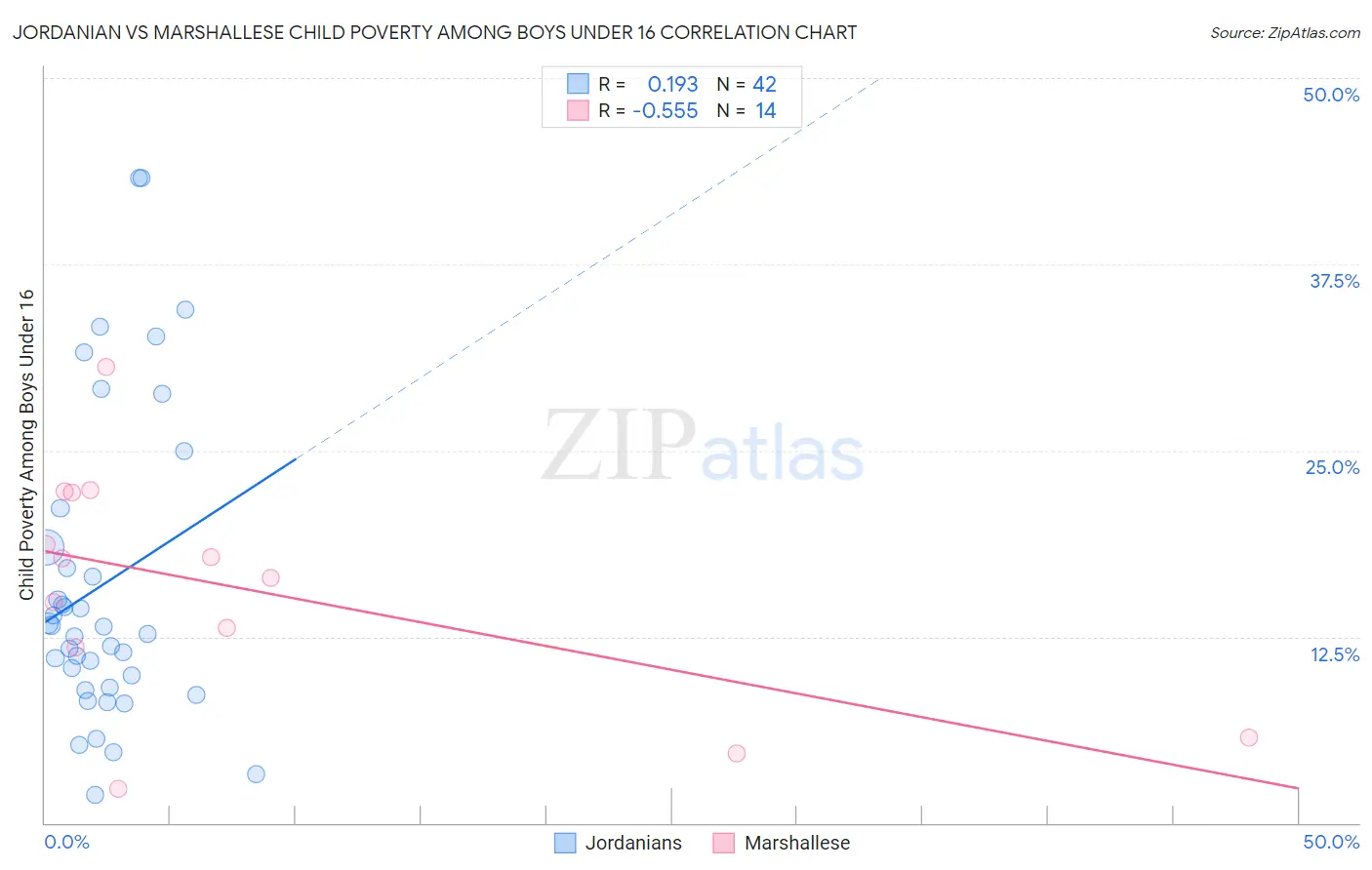 Jordanian vs Marshallese Child Poverty Among Boys Under 16