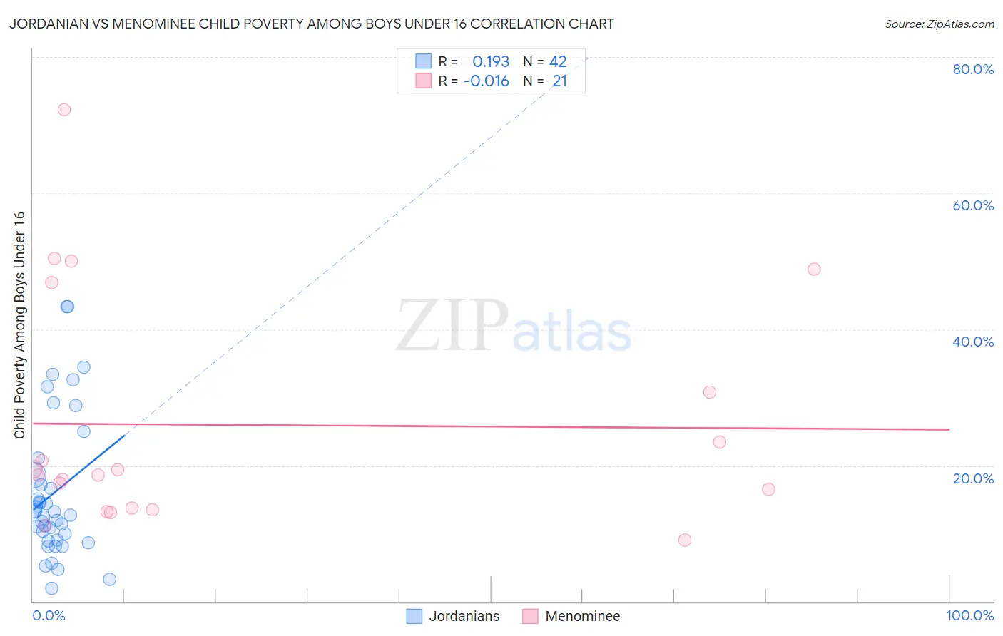 Jordanian vs Menominee Child Poverty Among Boys Under 16