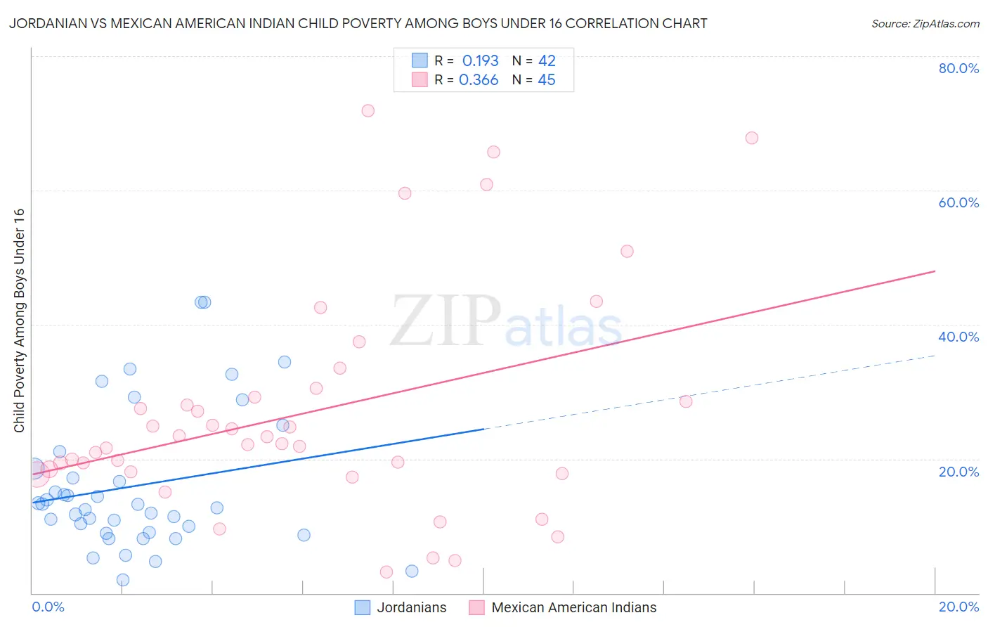 Jordanian vs Mexican American Indian Child Poverty Among Boys Under 16