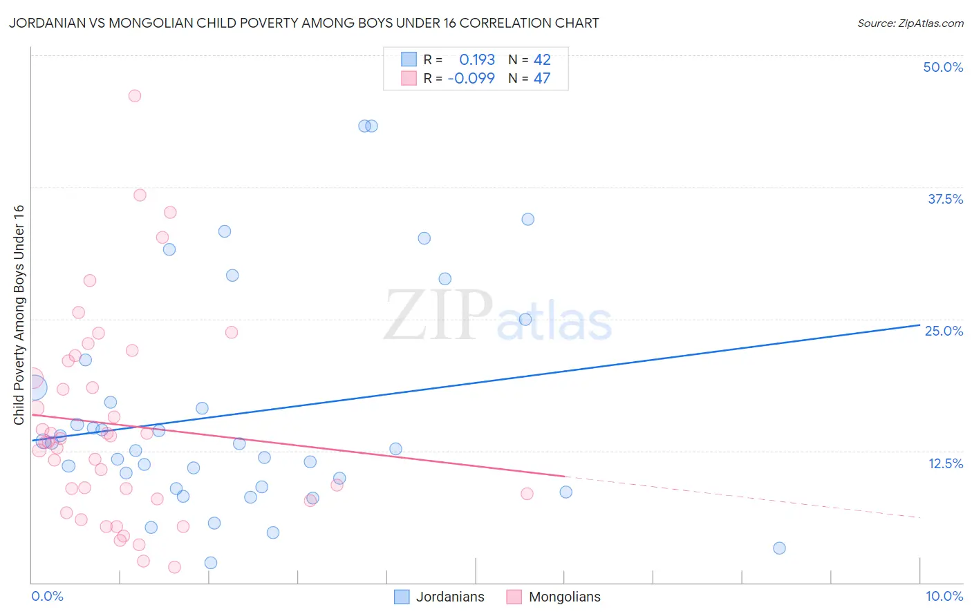 Jordanian vs Mongolian Child Poverty Among Boys Under 16