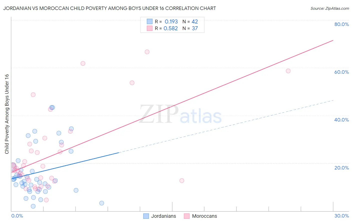 Jordanian vs Moroccan Child Poverty Among Boys Under 16