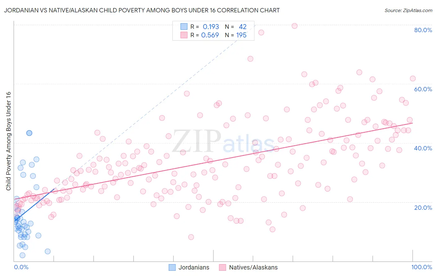 Jordanian vs Native/Alaskan Child Poverty Among Boys Under 16