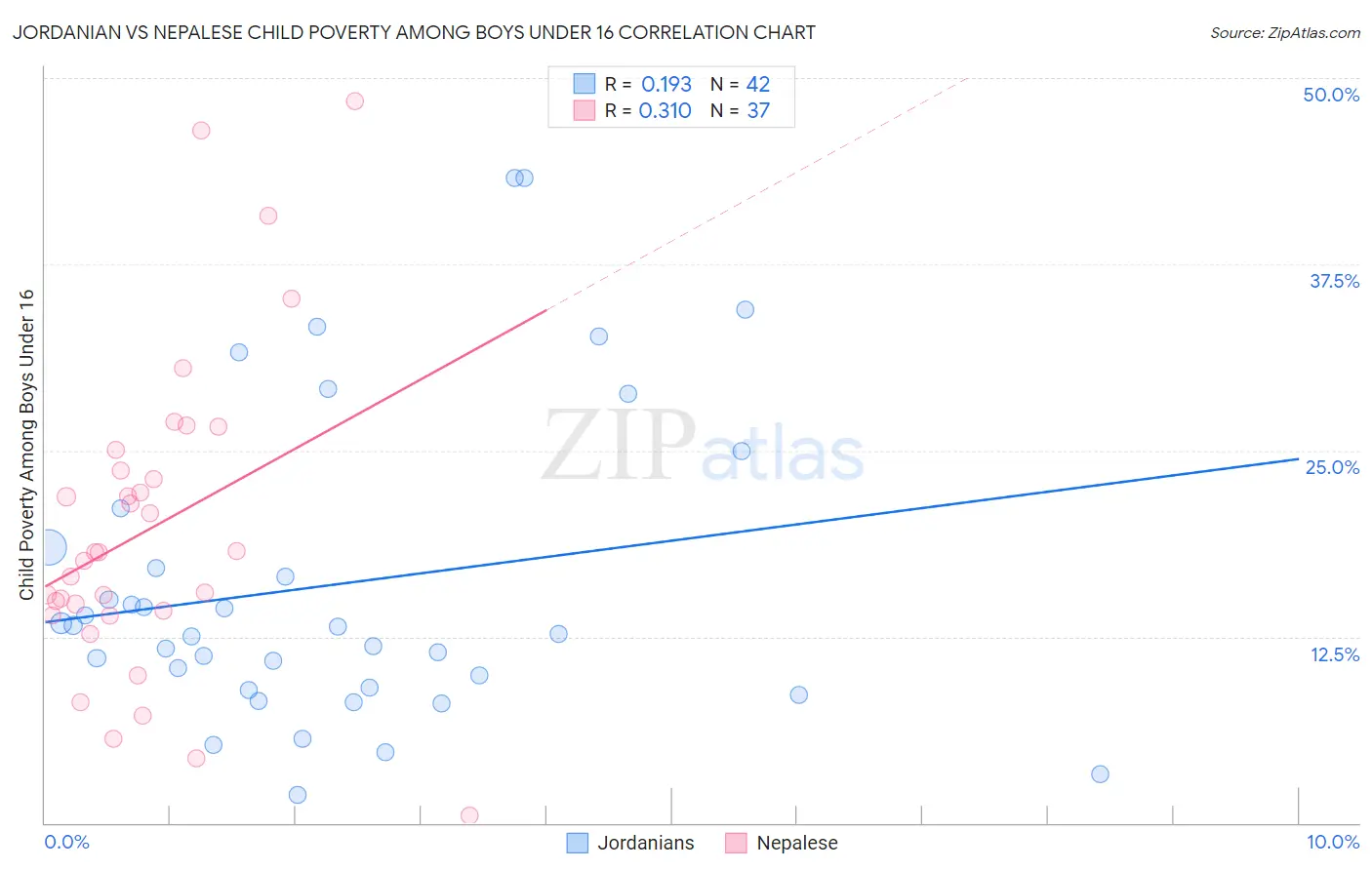 Jordanian vs Nepalese Child Poverty Among Boys Under 16