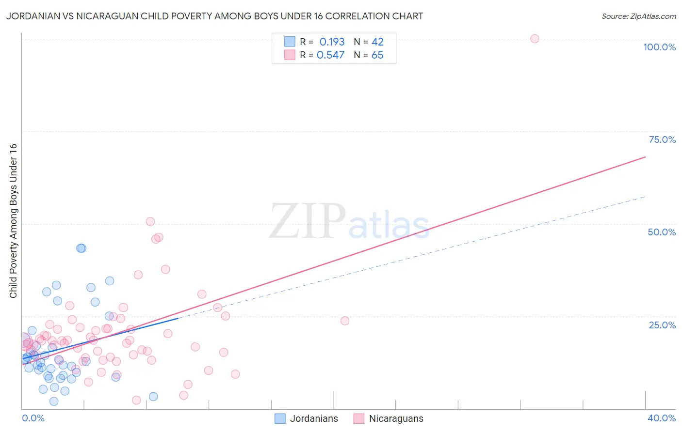 Jordanian vs Nicaraguan Child Poverty Among Boys Under 16