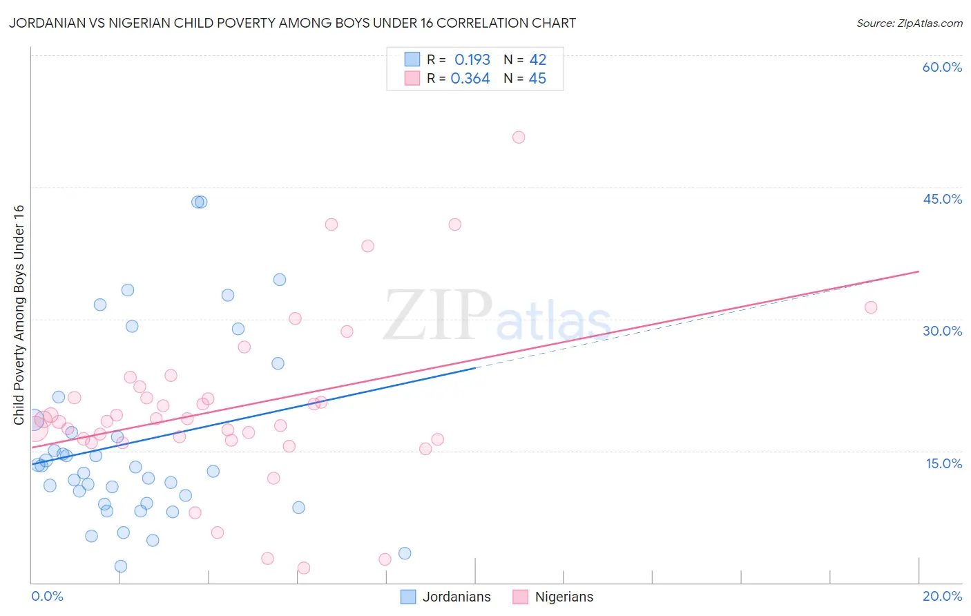 Jordanian vs Nigerian Child Poverty Among Boys Under 16