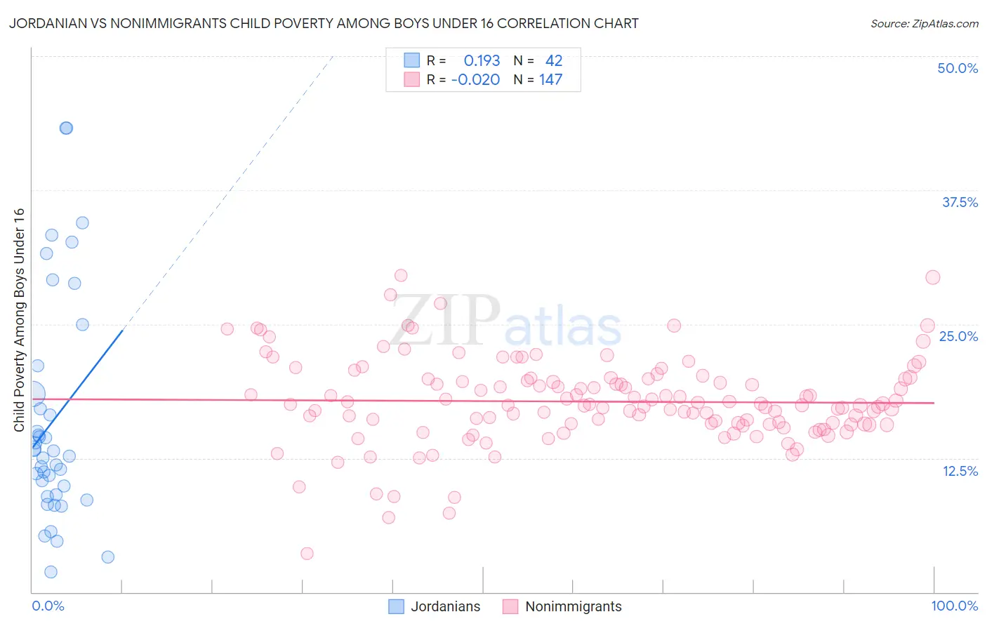 Jordanian vs Nonimmigrants Child Poverty Among Boys Under 16