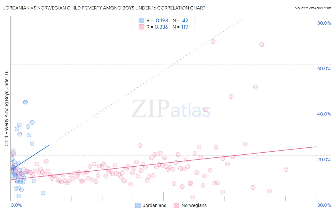 Jordanian vs Norwegian Child Poverty Among Boys Under 16