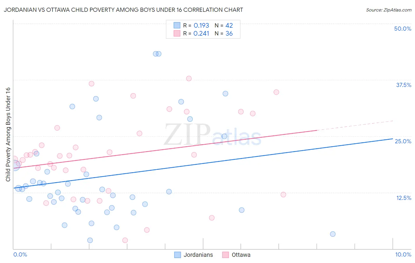 Jordanian vs Ottawa Child Poverty Among Boys Under 16