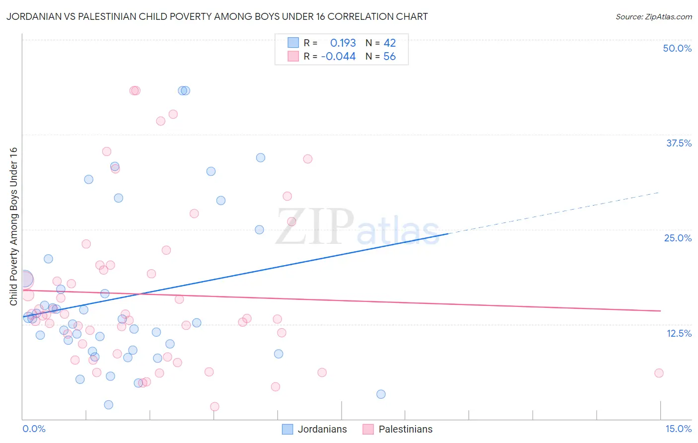 Jordanian vs Palestinian Child Poverty Among Boys Under 16