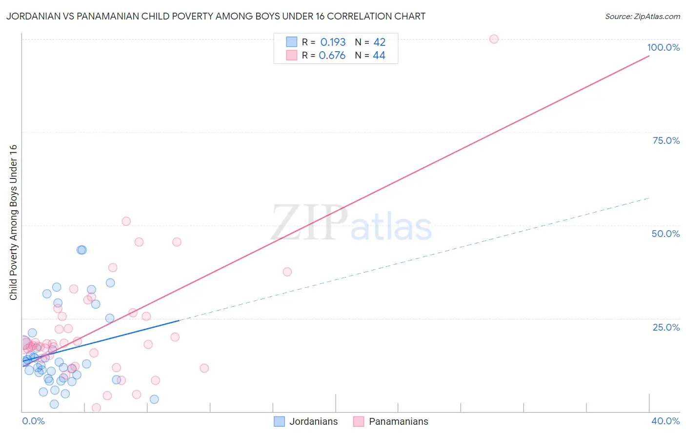Jordanian vs Panamanian Child Poverty Among Boys Under 16