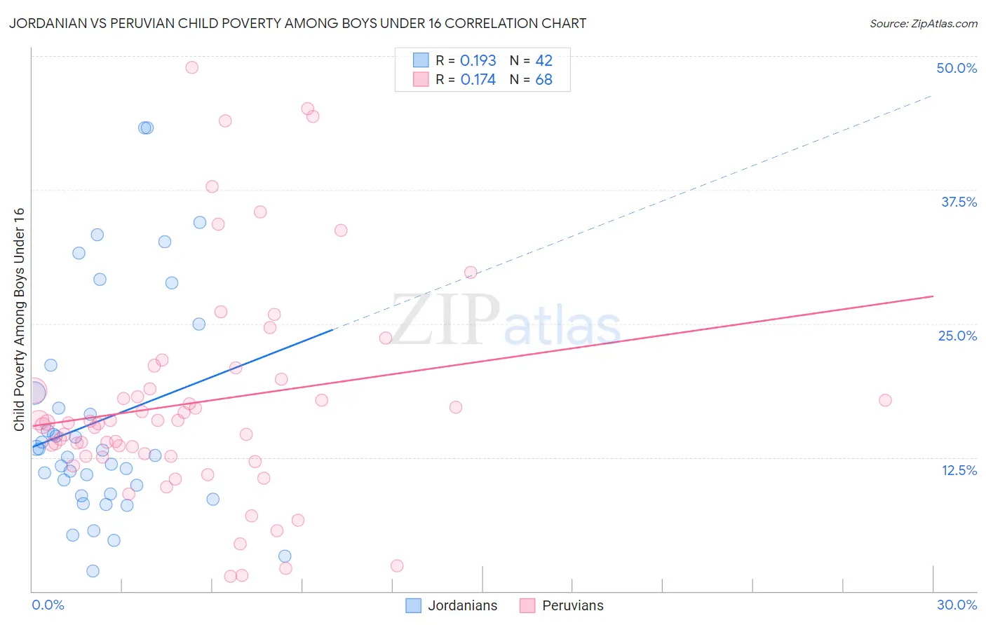 Jordanian vs Peruvian Child Poverty Among Boys Under 16