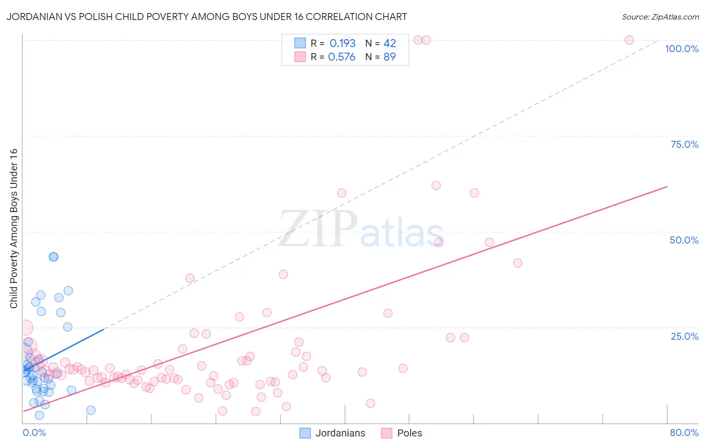 Jordanian vs Polish Child Poverty Among Boys Under 16