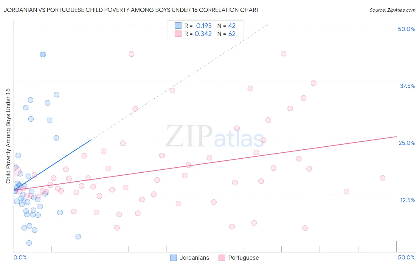 Jordanian vs Portuguese Child Poverty Among Boys Under 16