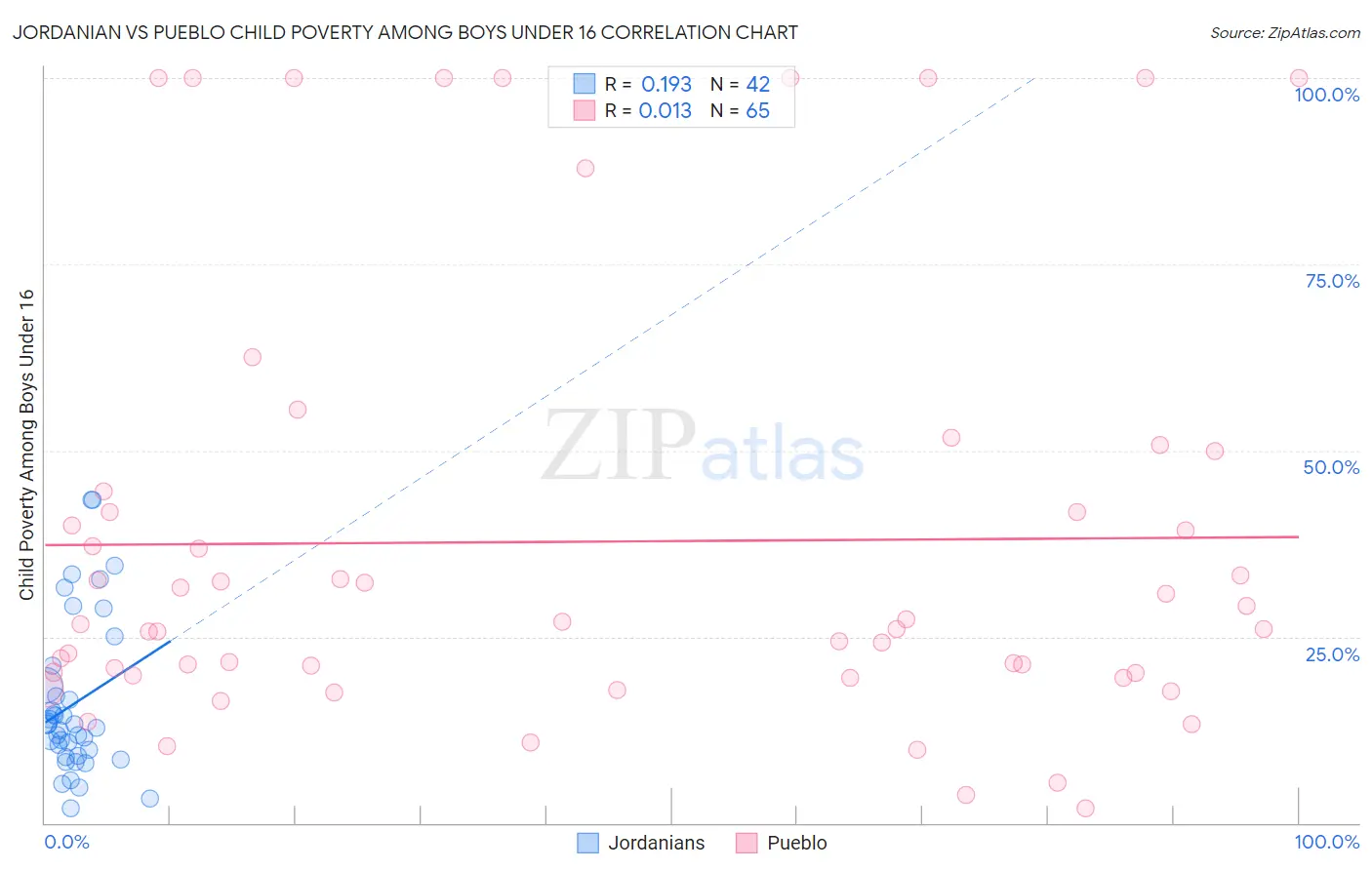 Jordanian vs Pueblo Child Poverty Among Boys Under 16