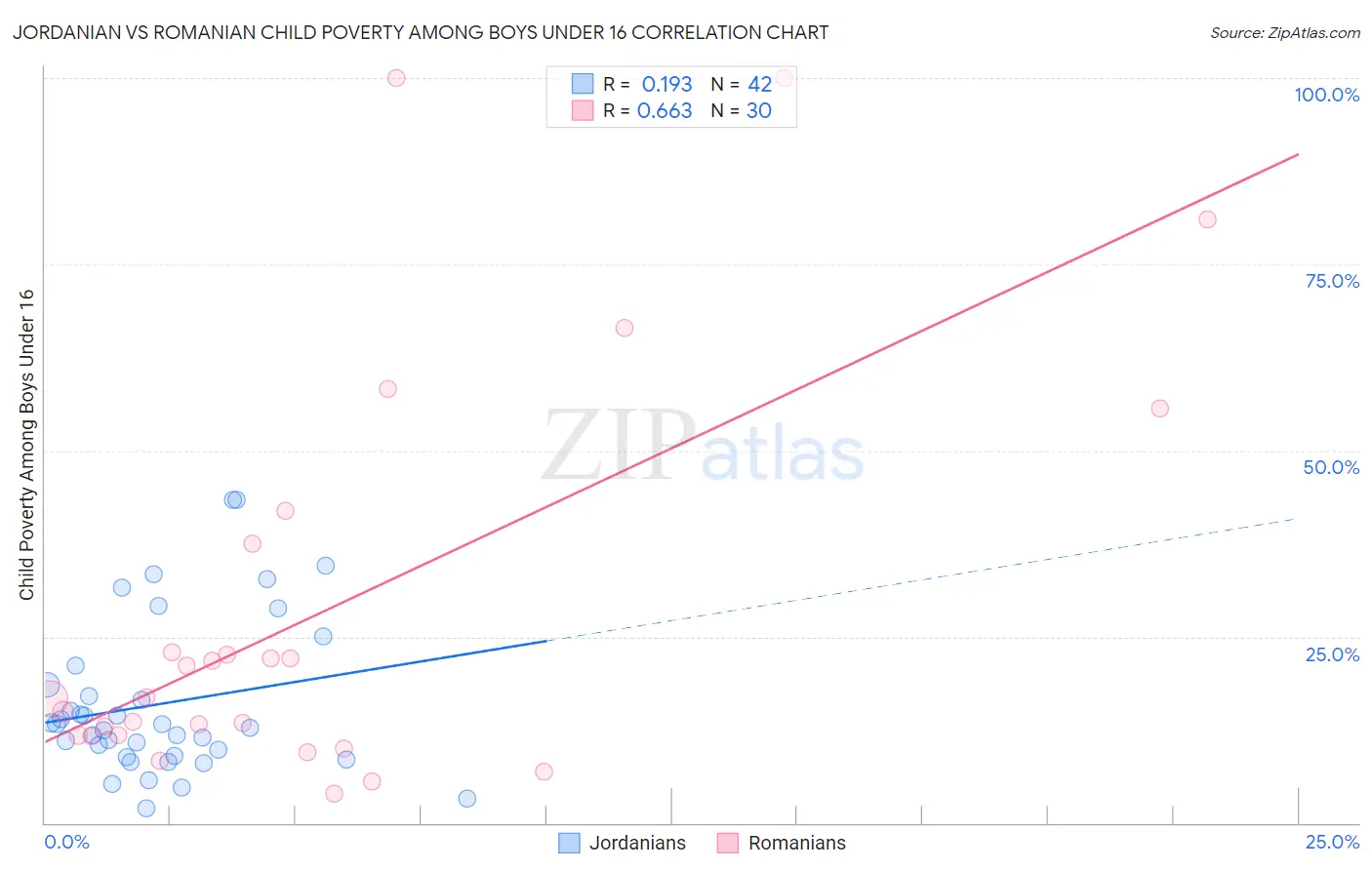 Jordanian vs Romanian Child Poverty Among Boys Under 16