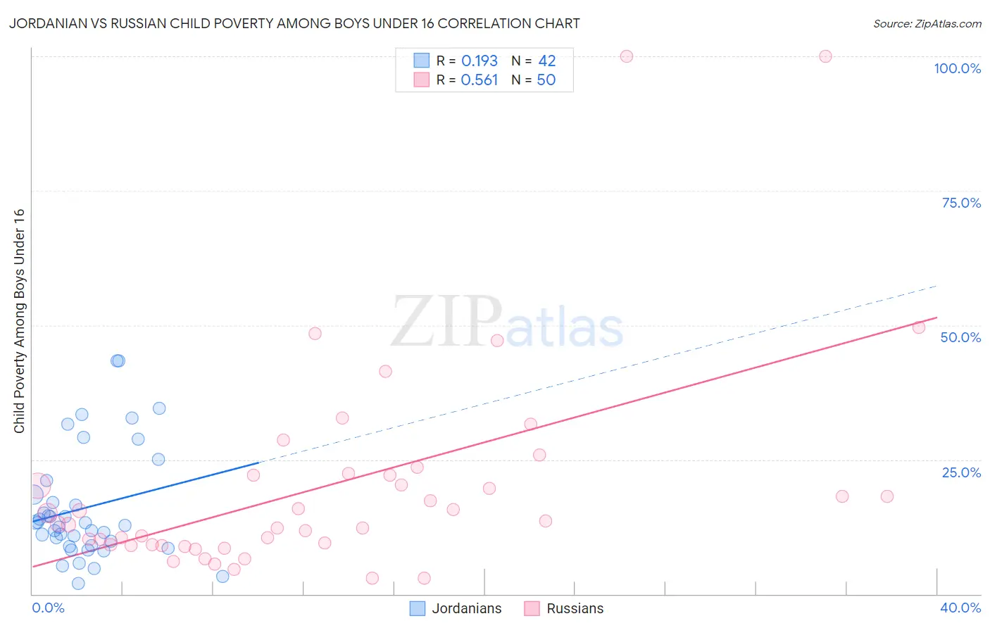 Jordanian vs Russian Child Poverty Among Boys Under 16