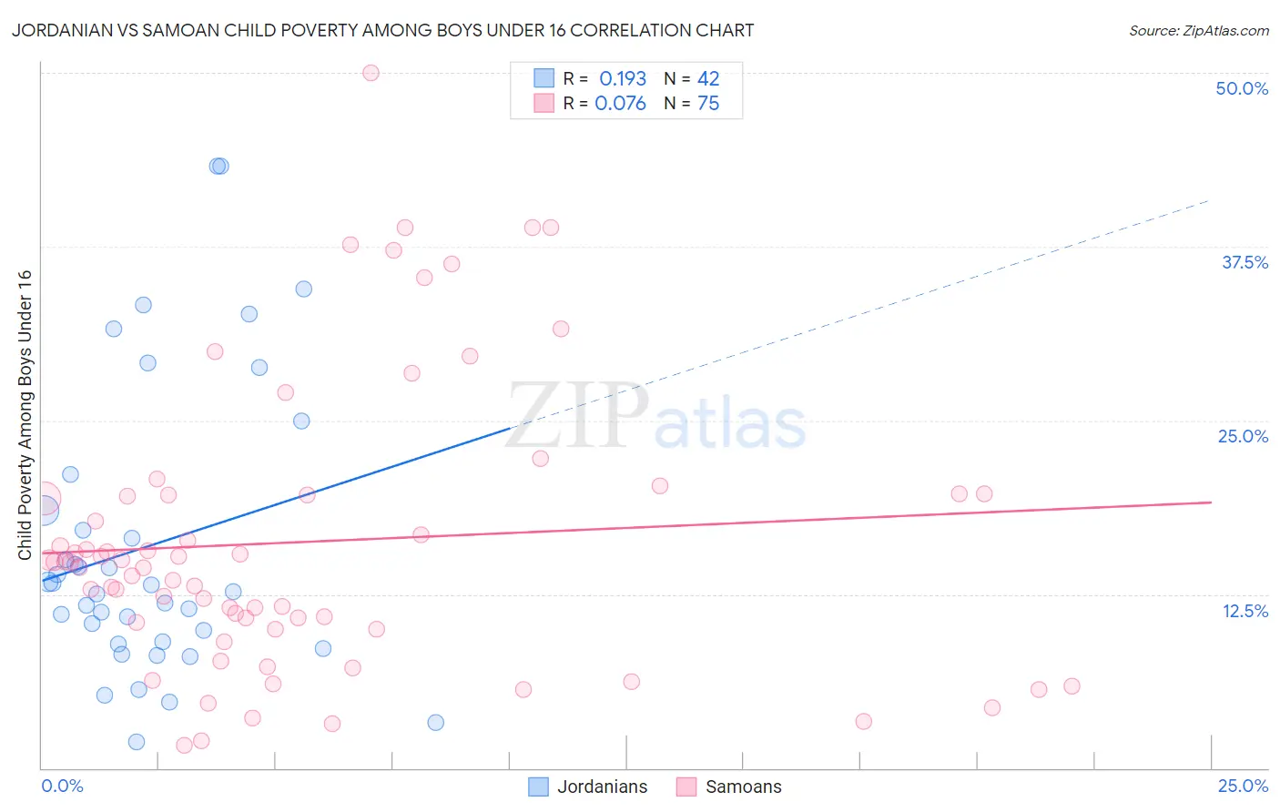 Jordanian vs Samoan Child Poverty Among Boys Under 16