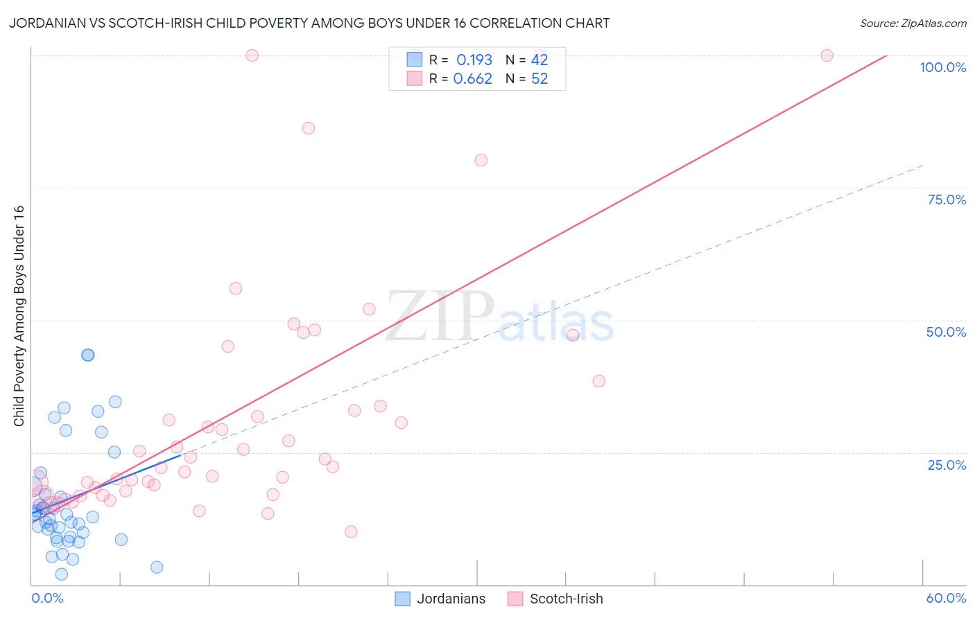 Jordanian vs Scotch-Irish Child Poverty Among Boys Under 16