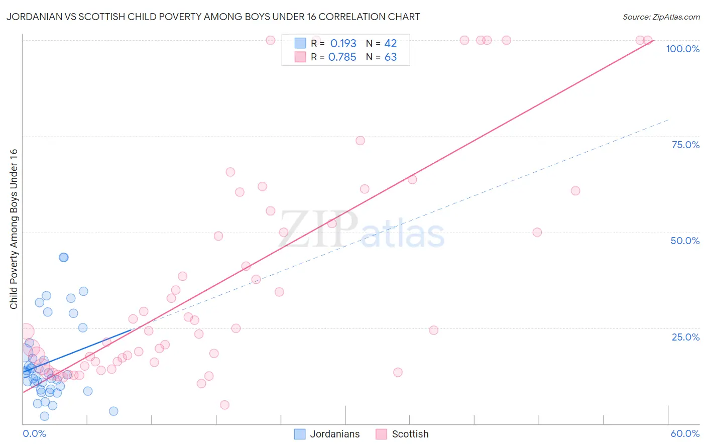 Jordanian vs Scottish Child Poverty Among Boys Under 16