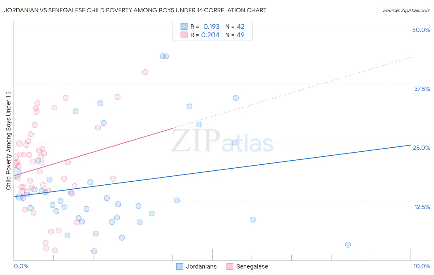 Jordanian vs Senegalese Child Poverty Among Boys Under 16