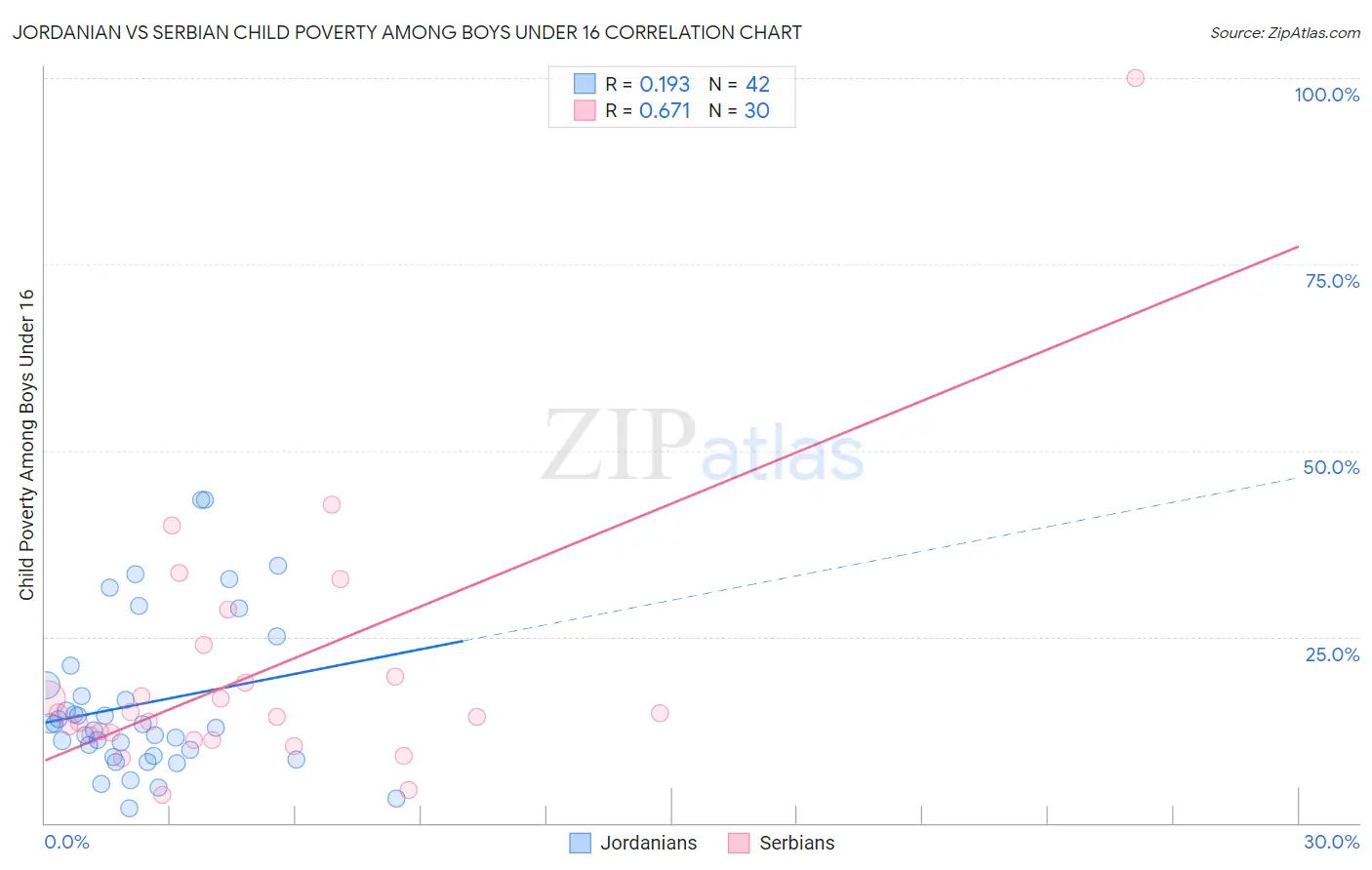 Jordanian vs Serbian Child Poverty Among Boys Under 16