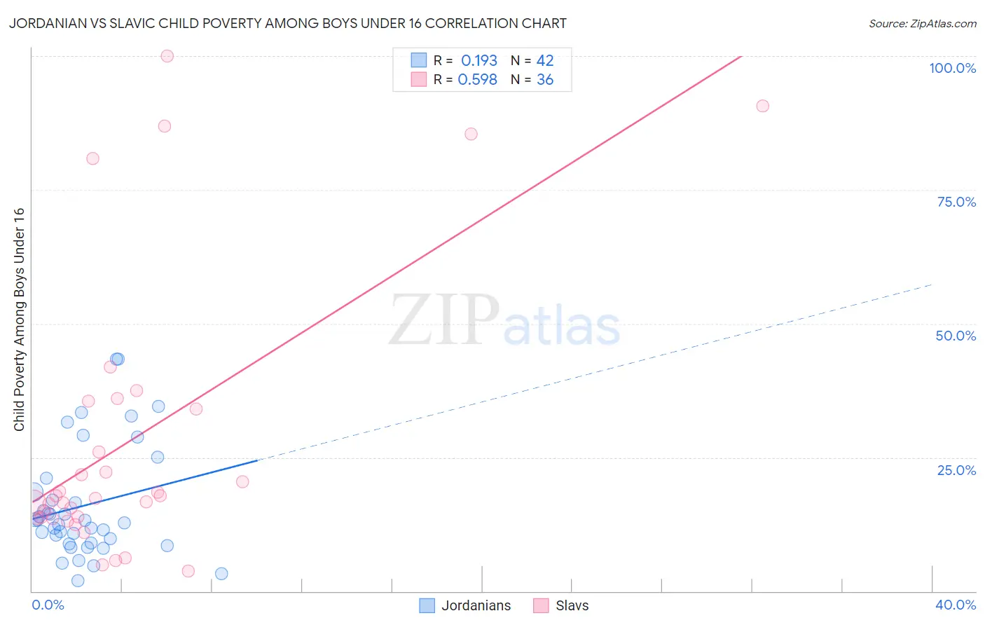 Jordanian vs Slavic Child Poverty Among Boys Under 16