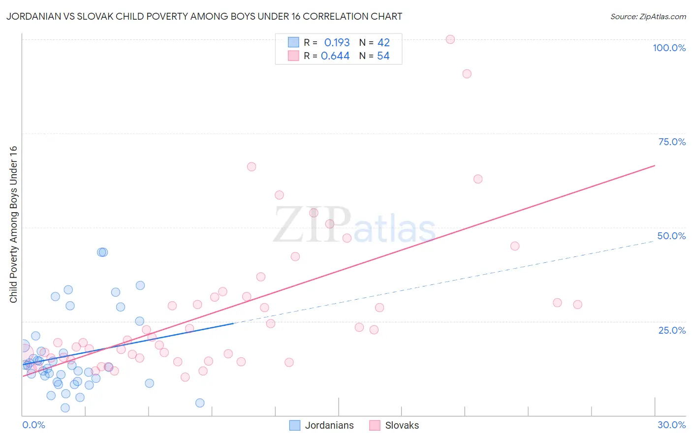 Jordanian vs Slovak Child Poverty Among Boys Under 16