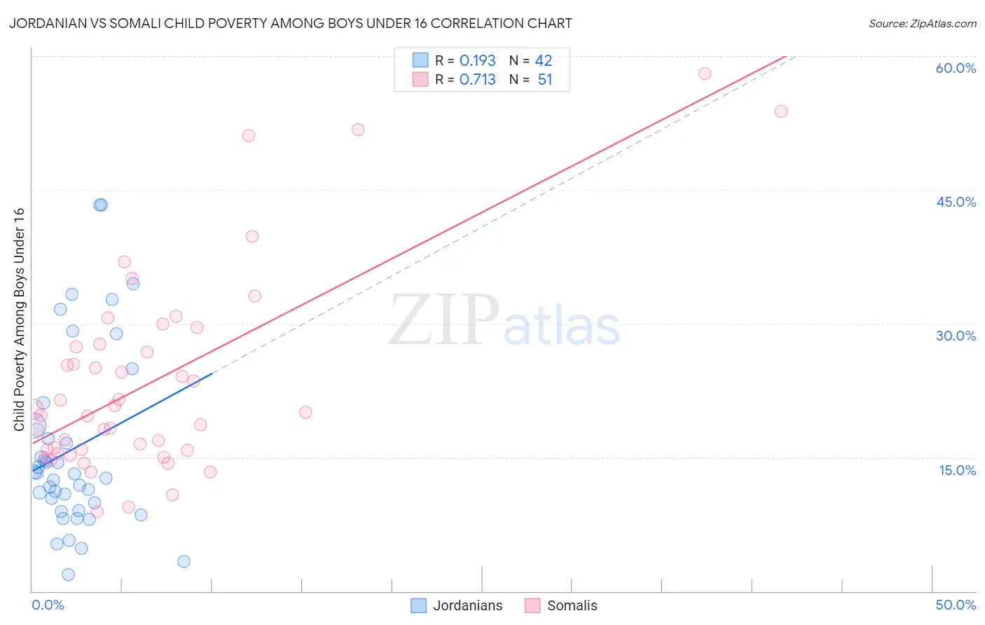 Jordanian vs Somali Child Poverty Among Boys Under 16