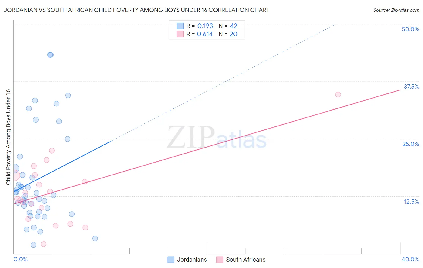 Jordanian vs South African Child Poverty Among Boys Under 16