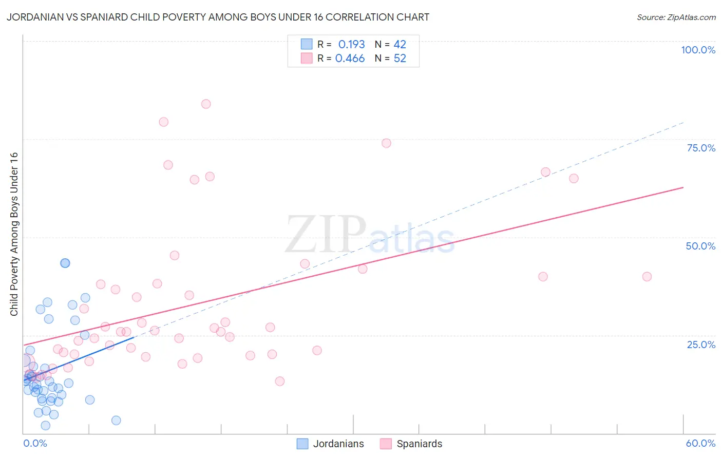 Jordanian vs Spaniard Child Poverty Among Boys Under 16