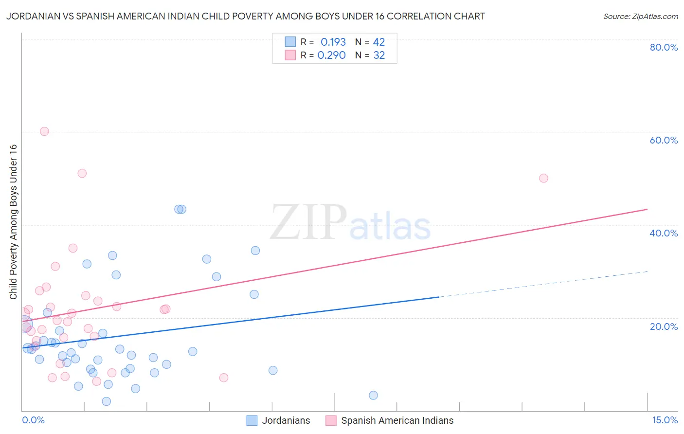 Jordanian vs Spanish American Indian Child Poverty Among Boys Under 16