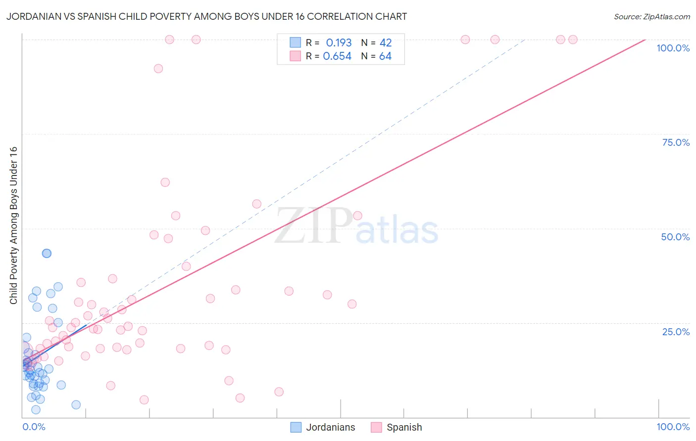 Jordanian vs Spanish Child Poverty Among Boys Under 16