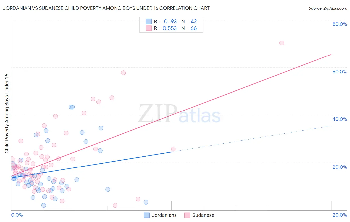 Jordanian vs Sudanese Child Poverty Among Boys Under 16