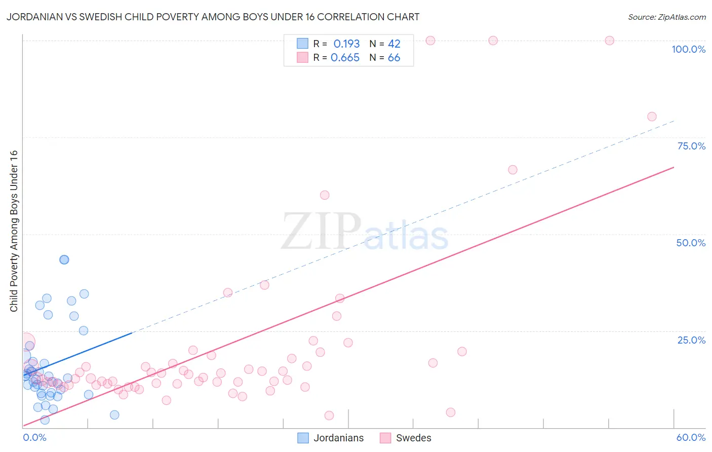 Jordanian vs Swedish Child Poverty Among Boys Under 16