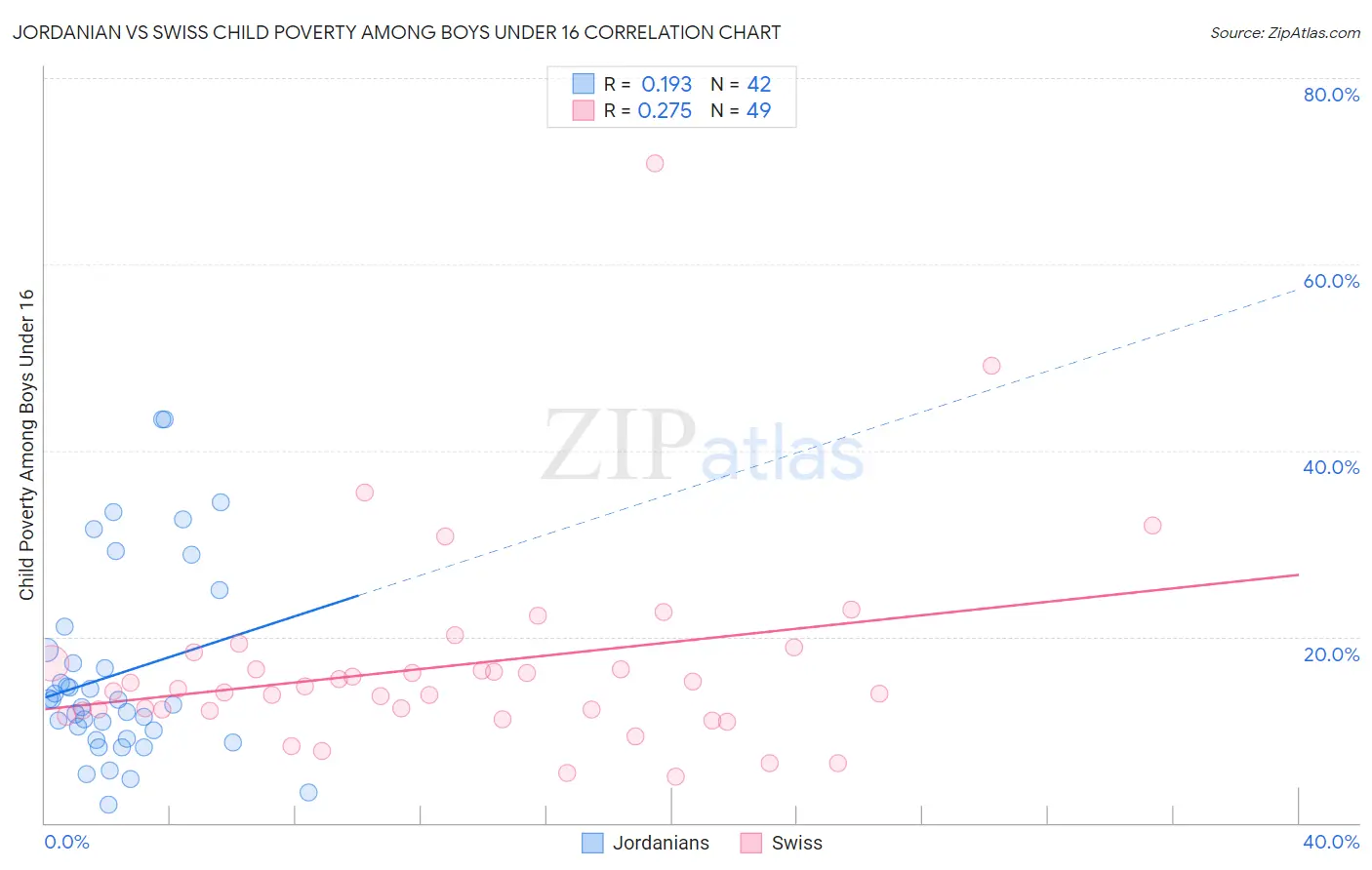 Jordanian vs Swiss Child Poverty Among Boys Under 16