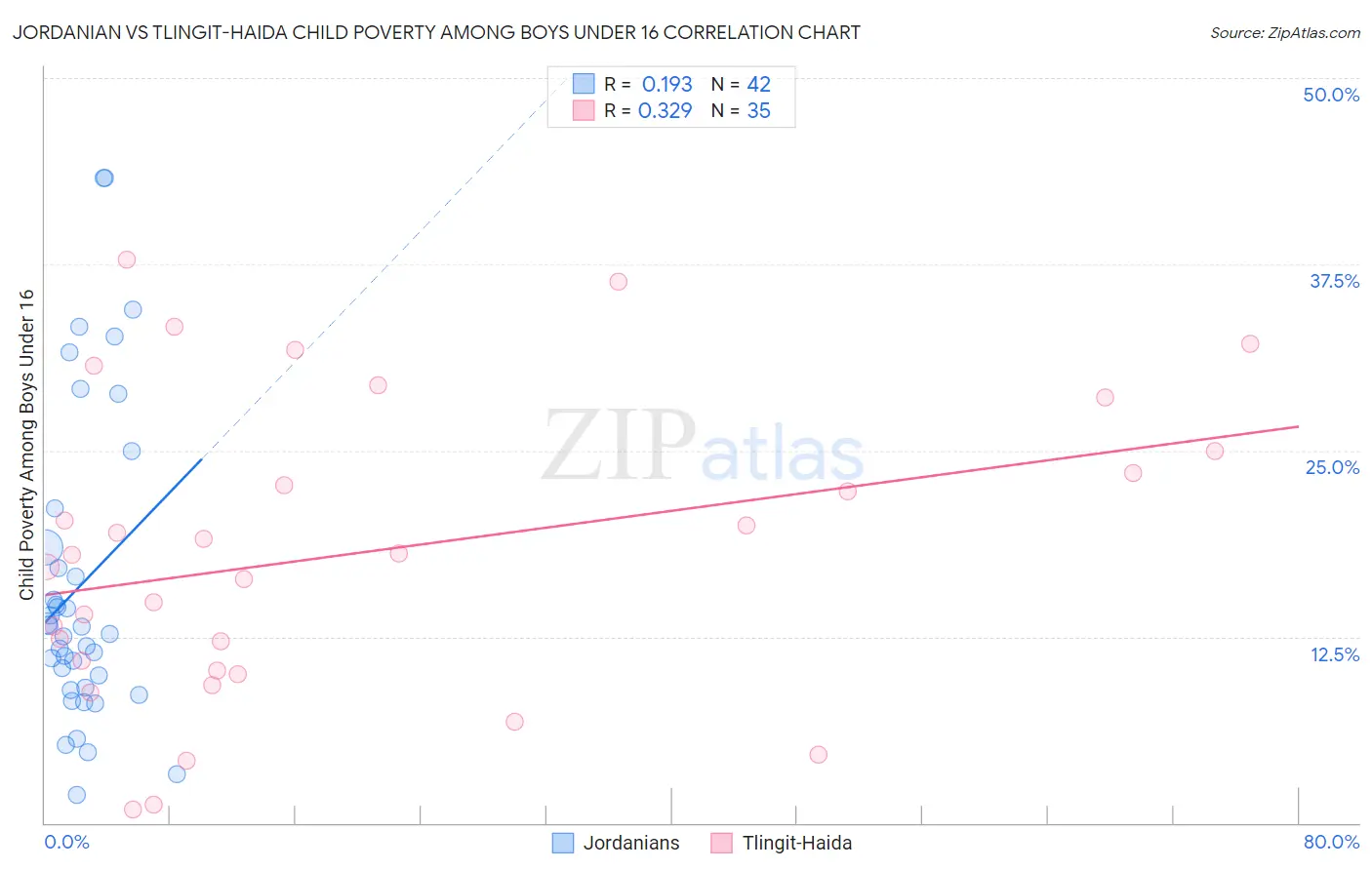 Jordanian vs Tlingit-Haida Child Poverty Among Boys Under 16