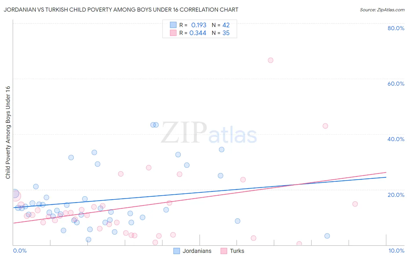 Jordanian vs Turkish Child Poverty Among Boys Under 16
