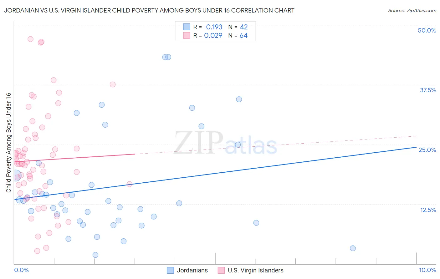 Jordanian vs U.S. Virgin Islander Child Poverty Among Boys Under 16