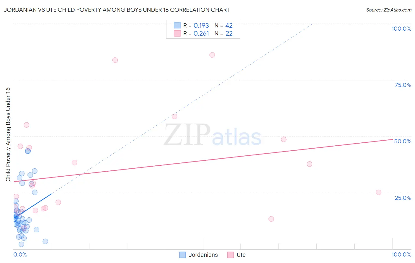 Jordanian vs Ute Child Poverty Among Boys Under 16