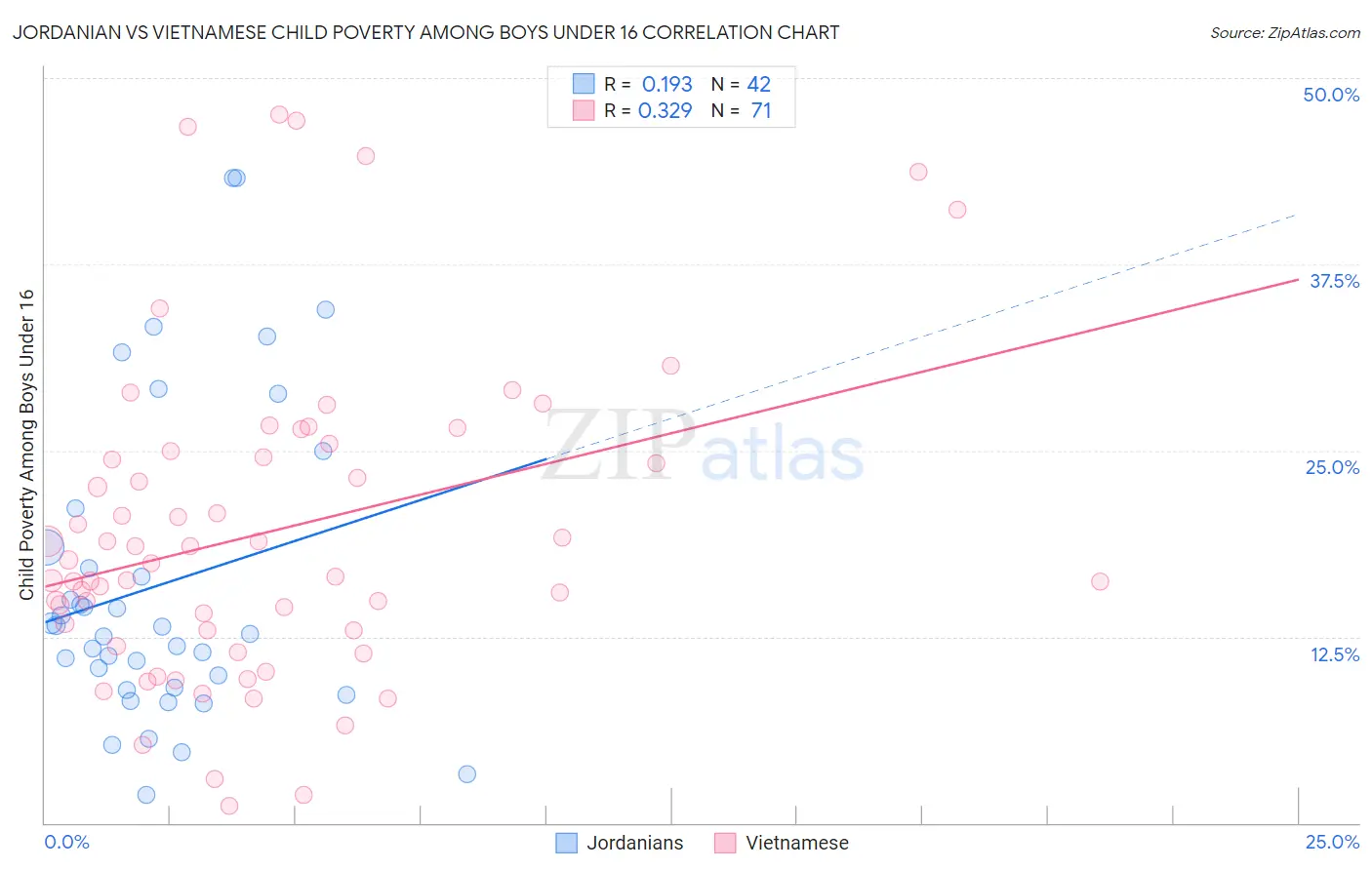 Jordanian vs Vietnamese Child Poverty Among Boys Under 16