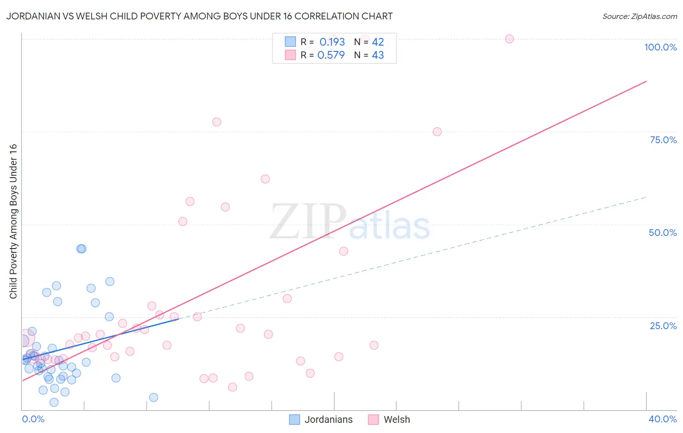 Jordanian vs Welsh Child Poverty Among Boys Under 16