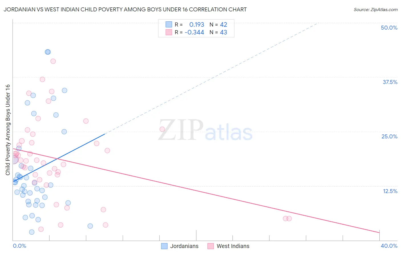 Jordanian vs West Indian Child Poverty Among Boys Under 16