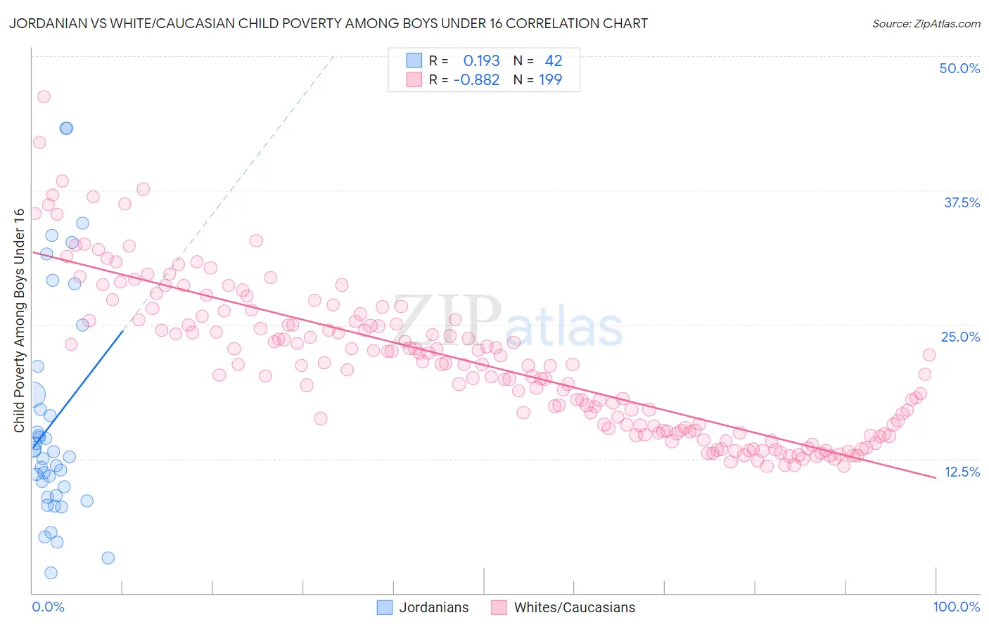 Jordanian vs White/Caucasian Child Poverty Among Boys Under 16