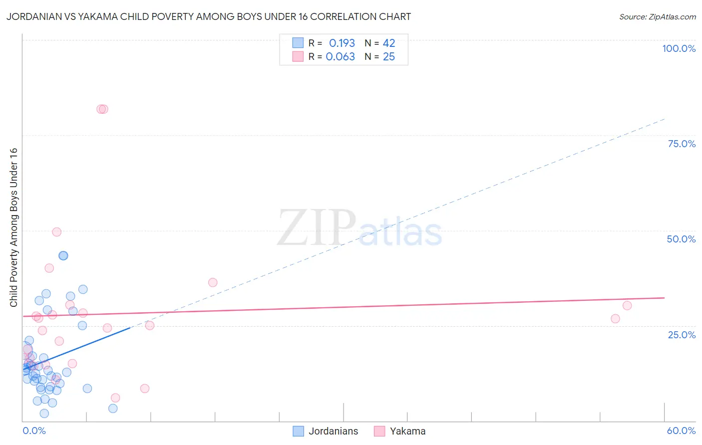 Jordanian vs Yakama Child Poverty Among Boys Under 16