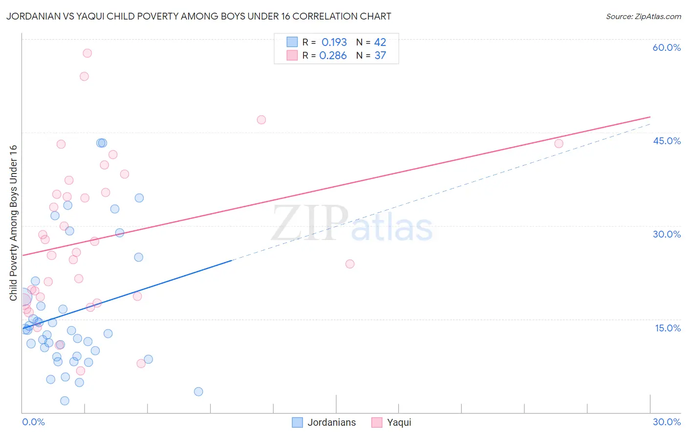 Jordanian vs Yaqui Child Poverty Among Boys Under 16