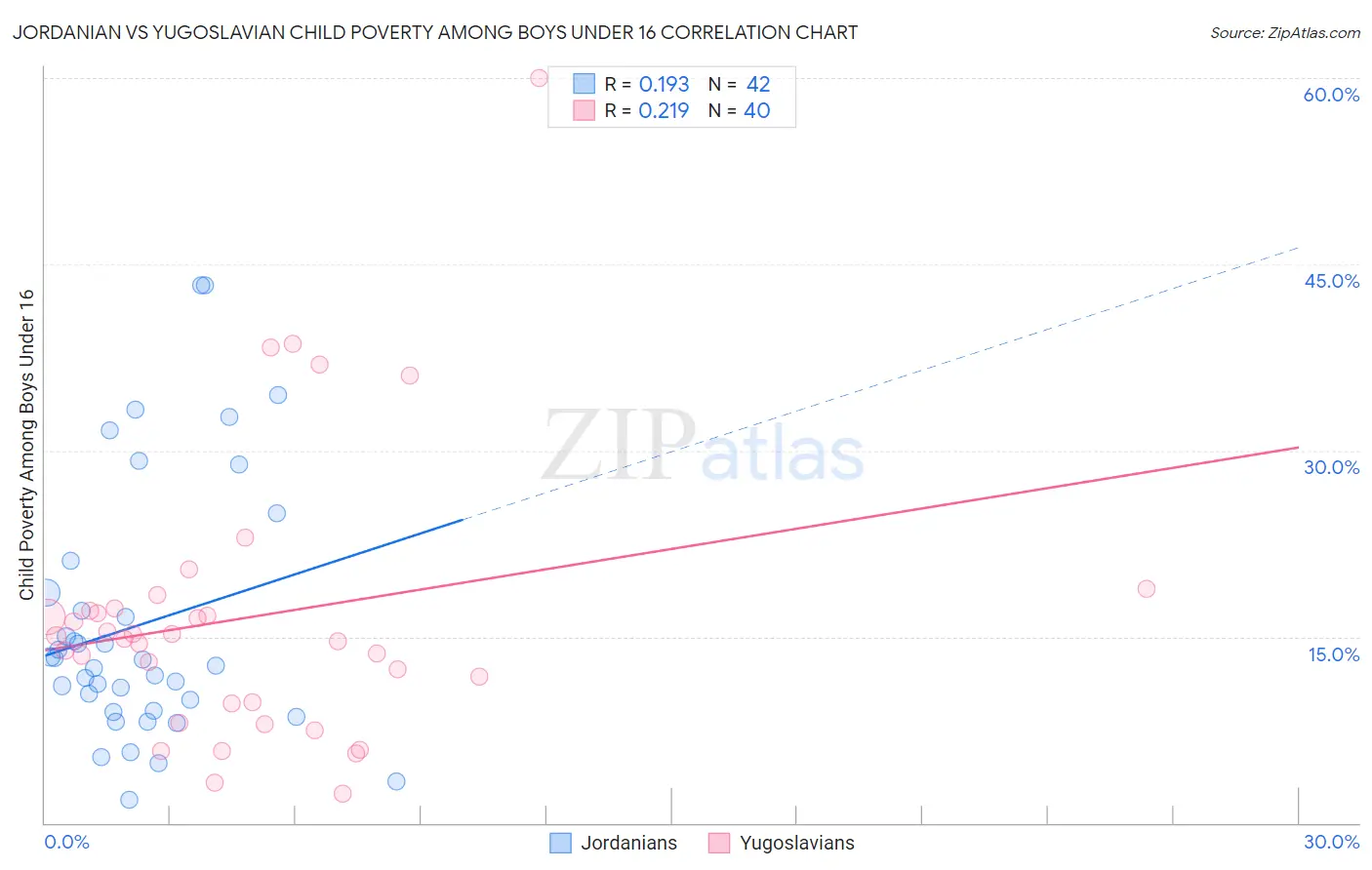 Jordanian vs Yugoslavian Child Poverty Among Boys Under 16