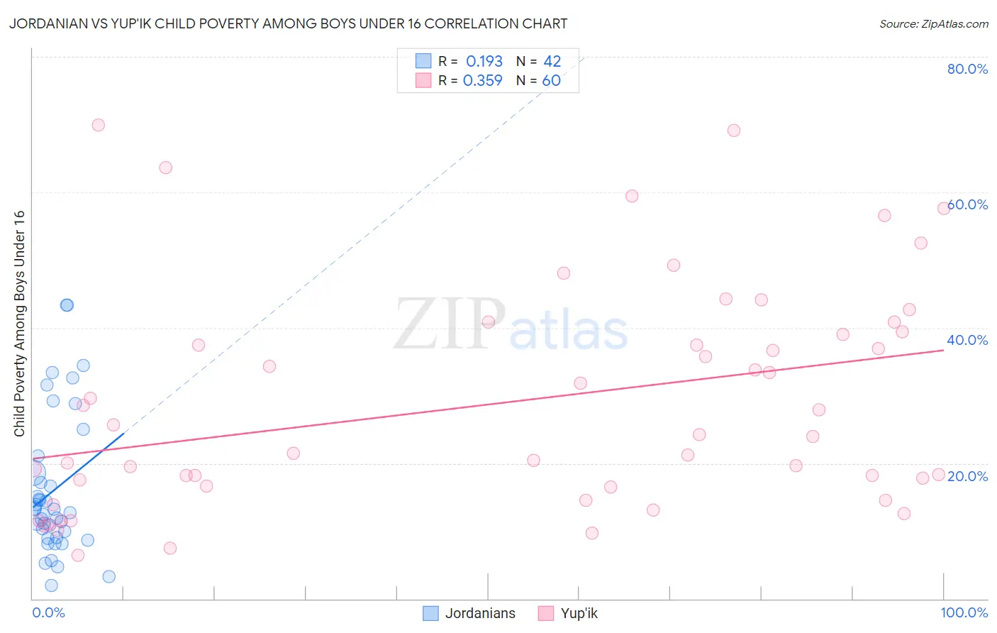 Jordanian vs Yup'ik Child Poverty Among Boys Under 16