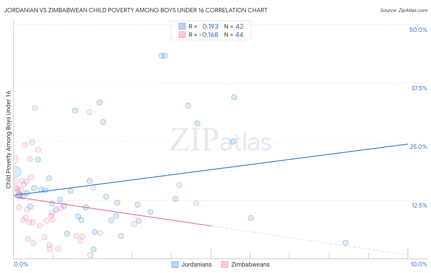 Jordanian vs Zimbabwean Child Poverty Among Boys Under 16