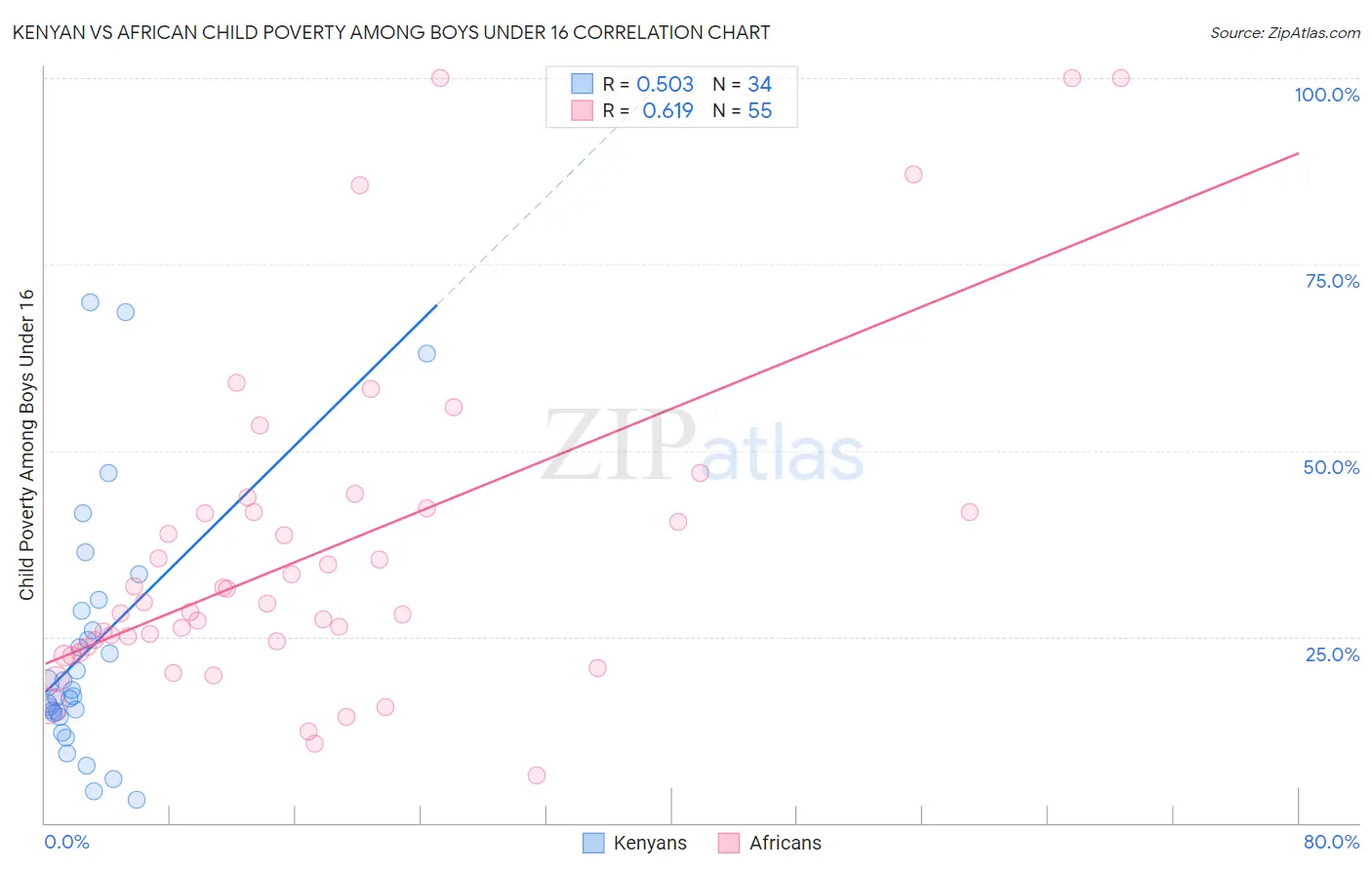 Kenyan vs African Child Poverty Among Boys Under 16