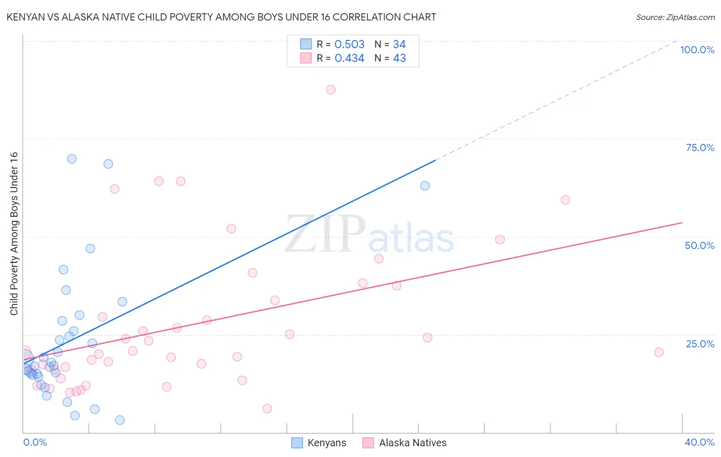 Kenyan vs Alaska Native Child Poverty Among Boys Under 16